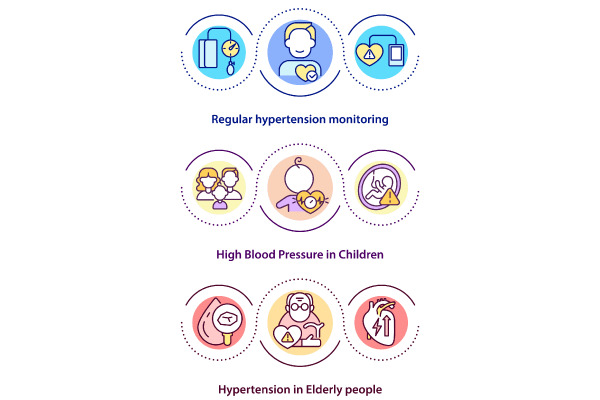 Hypertension concept bundle