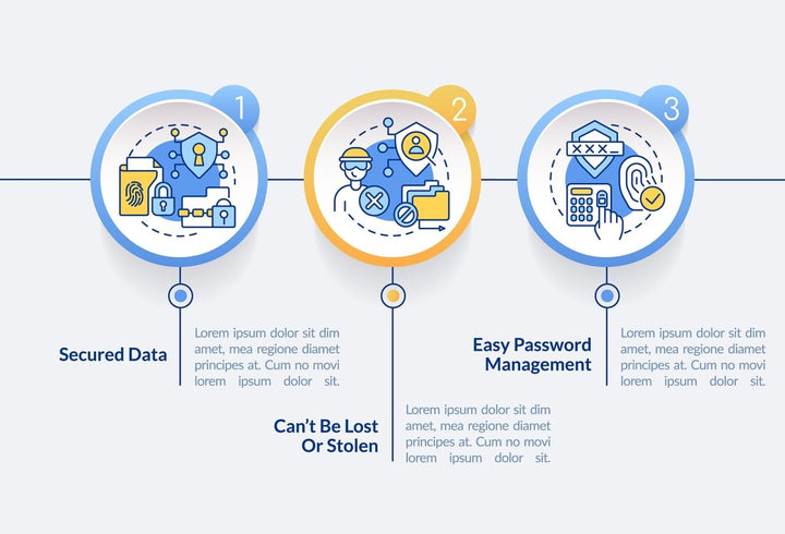 Biometric technology infographic template bundle