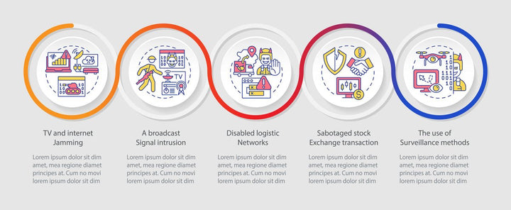 Forms of information warfare loop infographic template