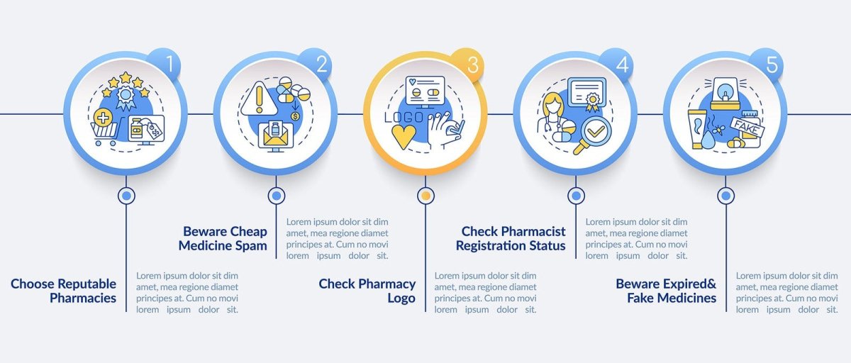 Online medication order vector infographic template set