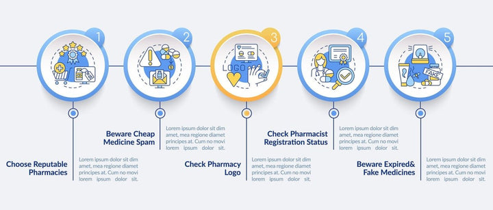 Online medication order vector infographic template set