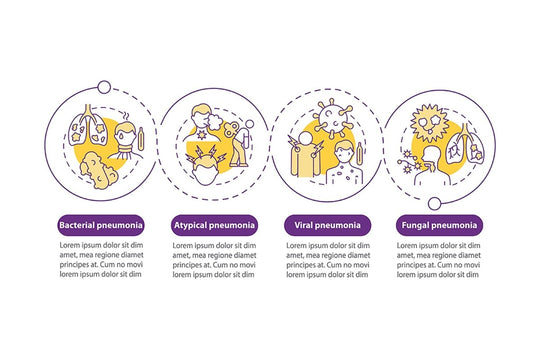 Pneumonia categorization vector infographic template set