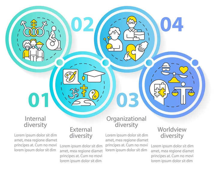 Types of diversity infographic template set