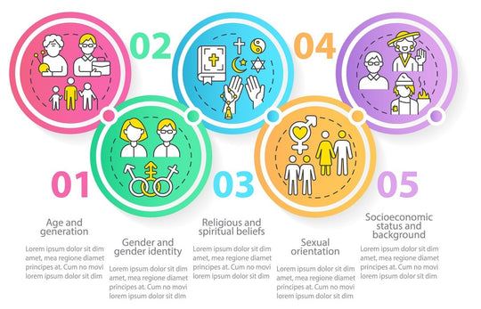 Types of diversity infographic template set