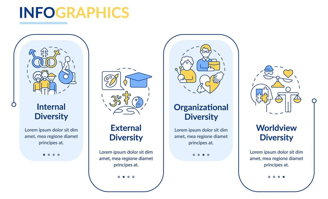 Types of diversity infographic template set